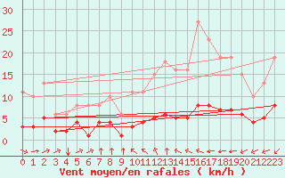 Courbe de la force du vent pour La Chapelle-Montreuil (86)