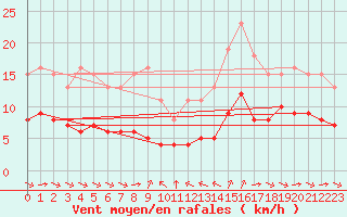 Courbe de la force du vent pour Grimentz (Sw)