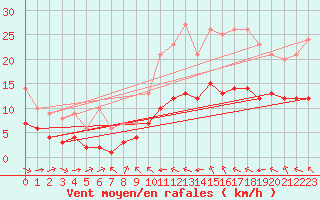 Courbe de la force du vent pour Ruffiac (47)