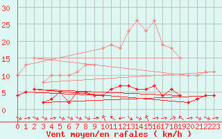 Courbe de la force du vent pour Sant Quint - La Boria (Esp)