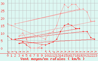 Courbe de la force du vent pour Corsept (44)