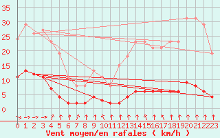 Courbe de la force du vent pour Haegen (67)