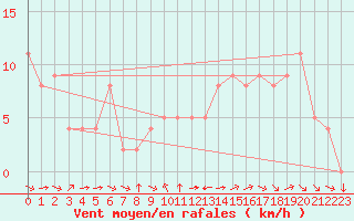 Courbe de la force du vent pour Brive-Souillac (19)