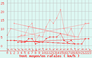 Courbe de la force du vent pour Grimentz (Sw)