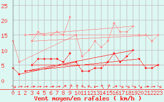 Courbe de la force du vent pour Grimentz (Sw)