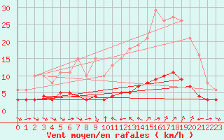 Courbe de la force du vent pour Sant Quint - La Boria (Esp)