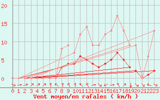 Courbe de la force du vent pour Ruffiac (47)