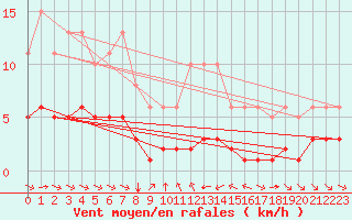 Courbe de la force du vent pour Grimentz (Sw)