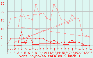 Courbe de la force du vent pour Haegen (67)