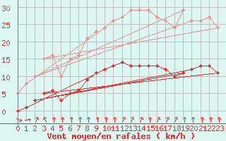 Courbe de la force du vent pour Trelly (50)