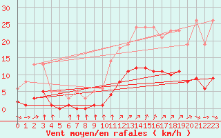 Courbe de la force du vent pour Millau (12)