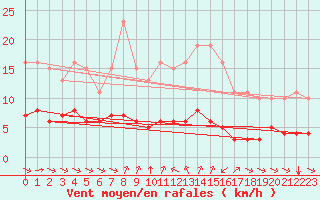 Courbe de la force du vent pour Grimentz (Sw)