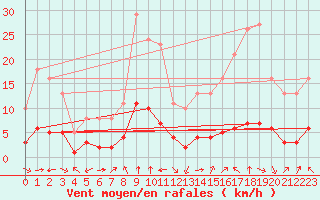 Courbe de la force du vent pour Bourg-en-Bresse (01)