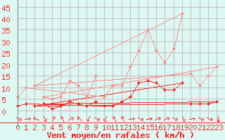 Courbe de la force du vent pour Millau (12)