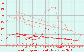 Courbe de la force du vent pour Saint-Martin-de-Londres (34)