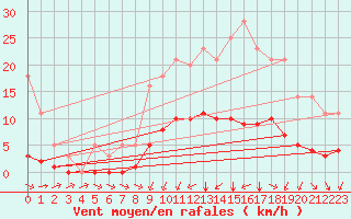 Courbe de la force du vent pour Grandfresnoy (60)