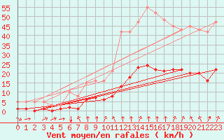 Courbe de la force du vent pour Saint-Sorlin-en-Valloire (26)