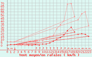 Courbe de la force du vent pour Aizenay (85)