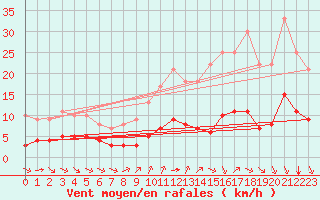 Courbe de la force du vent pour Ruffiac (47)