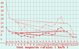 Courbe de la force du vent pour Aniane (34)