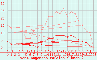 Courbe de la force du vent pour Breuillet (17)