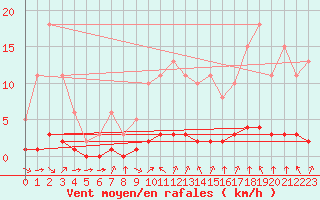 Courbe de la force du vent pour Douzy (08)