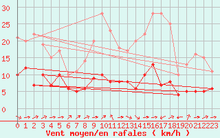 Courbe de la force du vent pour Biache-Saint-Vaast (62)