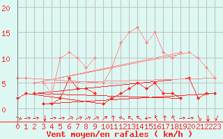 Courbe de la force du vent pour Bourg-Saint-Andol (07)