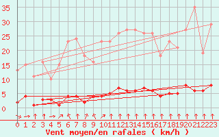 Courbe de la force du vent pour Haegen (67)