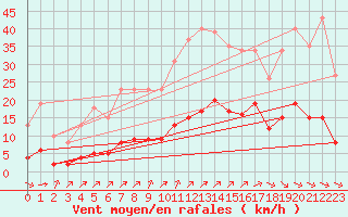 Courbe de la force du vent pour La Baeza (Esp)