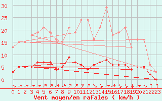 Courbe de la force du vent pour Paimpol (22)