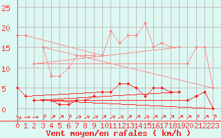 Courbe de la force du vent pour Laqueuille (63)