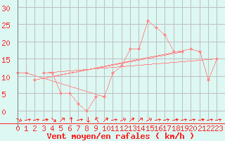 Courbe de la force du vent pour Rochefort Saint-Agnant (17)