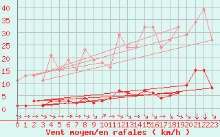 Courbe de la force du vent pour Valence d