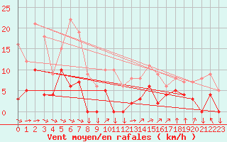 Courbe de la force du vent pour Vannes-Sn (56)