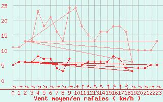 Courbe de la force du vent pour Sant Quint - La Boria (Esp)