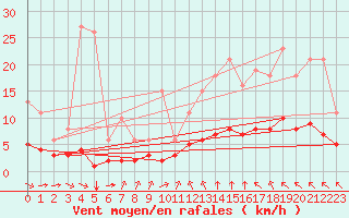 Courbe de la force du vent pour Aizenay (85)