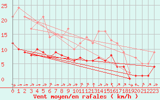 Courbe de la force du vent pour Ruffiac (47)