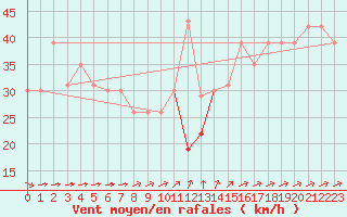 Courbe de la force du vent pour Pointe de Chemoulin (44)