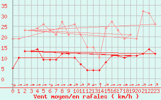 Courbe de la force du vent pour Grimentz (Sw)