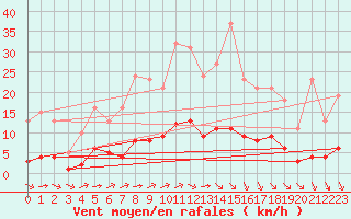 Courbe de la force du vent pour Trelly (50)