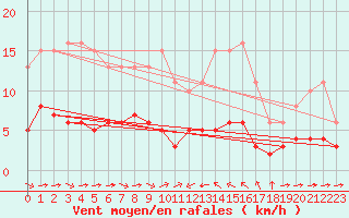 Courbe de la force du vent pour Sant Quint - La Boria (Esp)