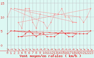 Courbe de la force du vent pour Saint-Sorlin-en-Valloire (26)