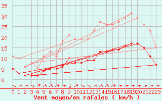 Courbe de la force du vent pour Saint-Jean-de-Liversay (17)