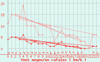 Courbe de la force du vent pour Grimentz (Sw)