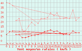 Courbe de la force du vent pour Sant Quint - La Boria (Esp)