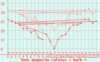 Courbe de la force du vent pour Aytr-Plage (17)