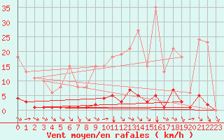 Courbe de la force du vent pour Valence d