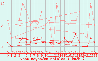 Courbe de la force du vent pour La Baeza (Esp)