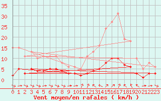 Courbe de la force du vent pour Sant Quint - La Boria (Esp)